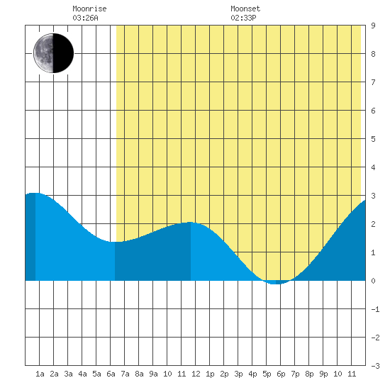 Akun Island tide chart for Monday, June 20, 2022