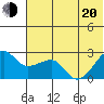 Akun Island tide chart for Monday, June 20, 2022