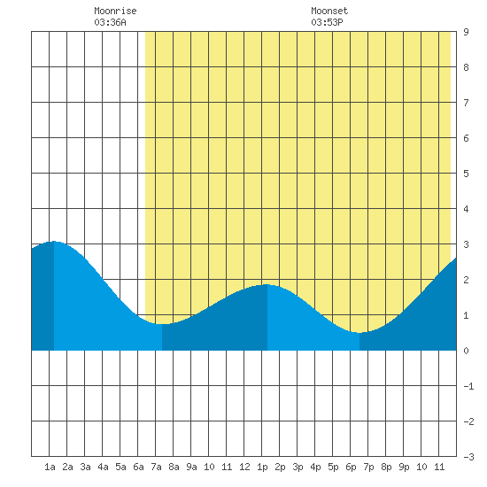 Akun Island tide chart for Tuesday, June 21, 2022