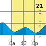 Akun Island tide chart for Tuesday, June 21, 2022