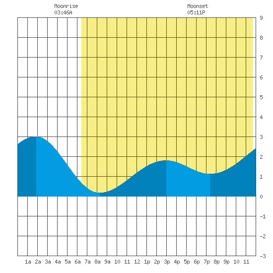 Akun Island tide chart for Wednesday, June 22, 2022