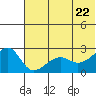 Akun Island tide chart for Wednesday, June 22, 2022