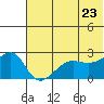 Akun Island tide chart for Thursday, June 23, 2022