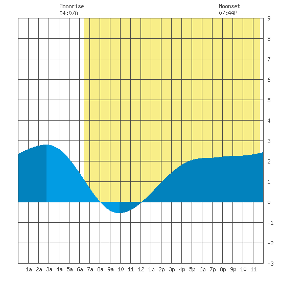 Akun Island tide chart for Friday, June 24, 2022