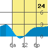 Akun Island tide chart for Friday, June 24, 2022