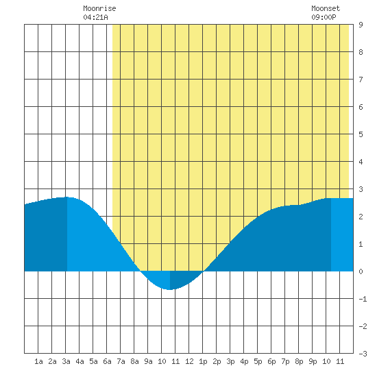 Akun Island tide chart for Saturday, June 25, 2022