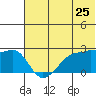 Akun Island tide chart for Saturday, June 25, 2022
