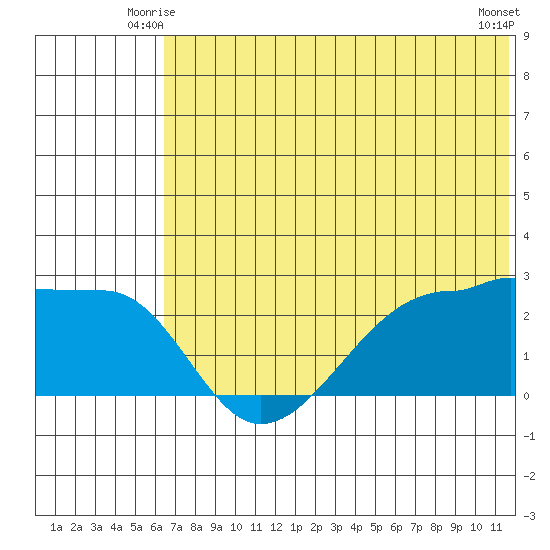 Akun Island tide chart for Sunday, June 26, 2022