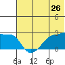 Akun Island tide chart for Sunday, June 26, 2022