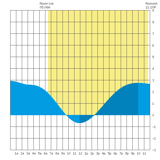 Akun Island tide chart for Monday, June 27, 2022