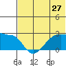 Akun Island tide chart for Monday, June 27, 2022