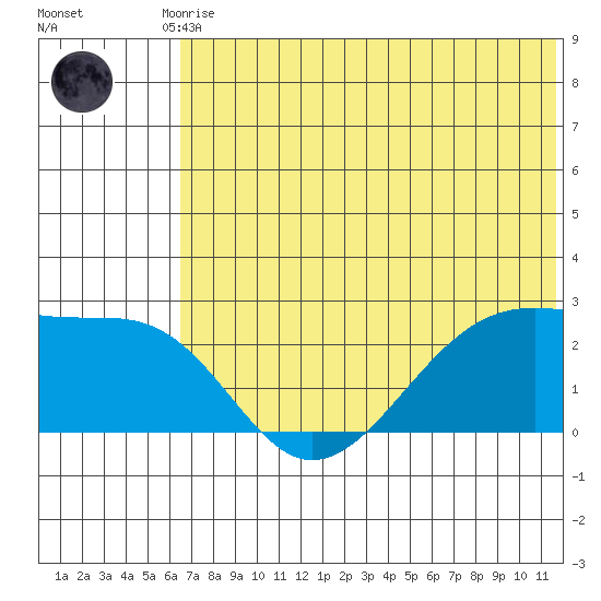 Akun Island tide chart for Tuesday, June 28, 2022