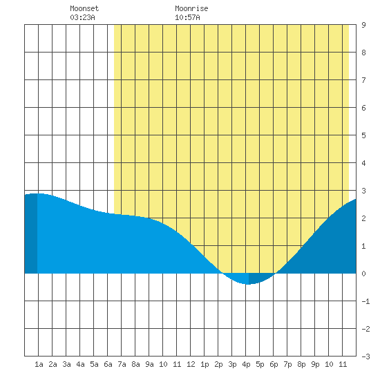 Akun Island tide chart for Saturday, June 4, 2022