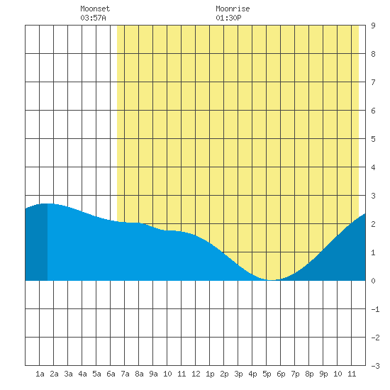 Akun Island tide chart for Monday, June 6, 2022
