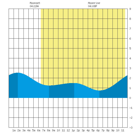 Akun Island tide chart for Wednesday, June 8, 2022
