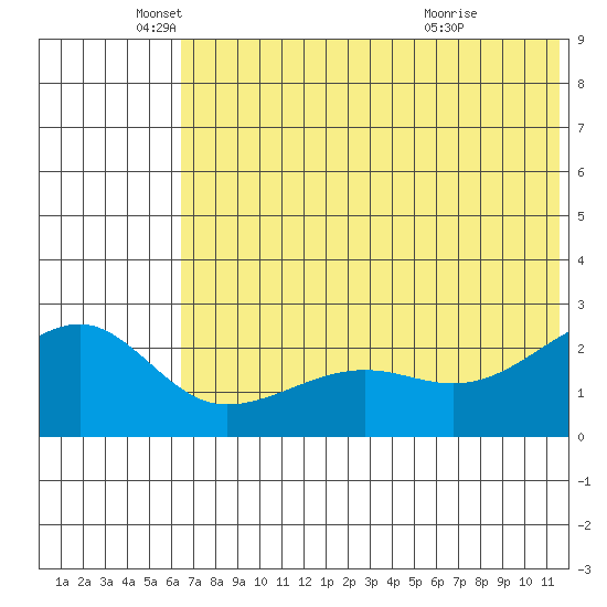 Akun Island tide chart for Thursday, June 9, 2022