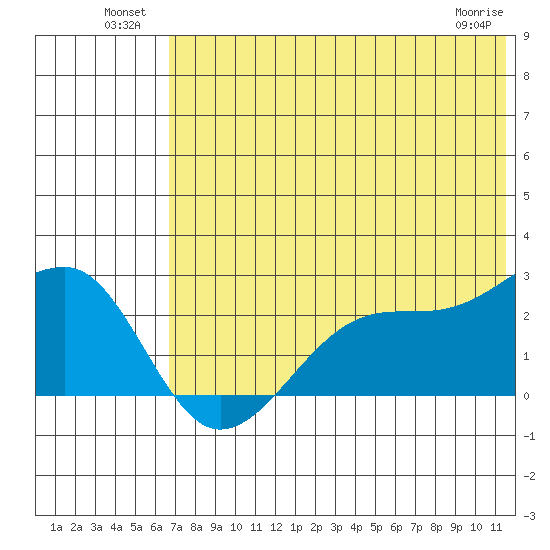 Akun Island tide chart for Sunday, July 10, 2022