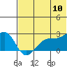 Akun Island tide chart for Sunday, July 10, 2022