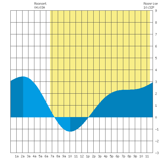 Akun Island tide chart for Monday, July 11, 2022