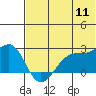Akun Island tide chart for Monday, July 11, 2022