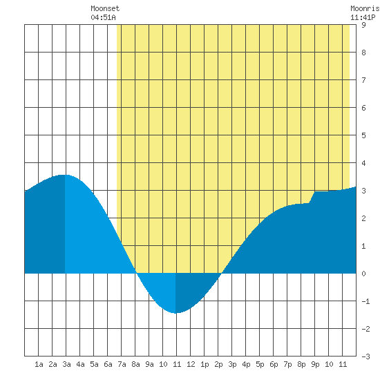 Akun Island tide chart for Tuesday, July 12, 2022
