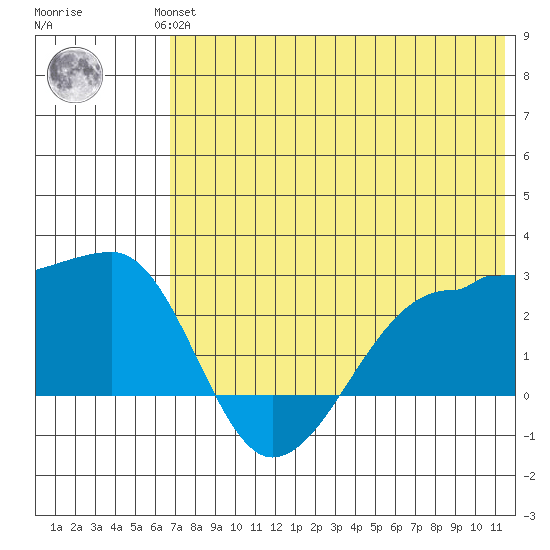 Akun Island tide chart for Wednesday, July 13, 2022