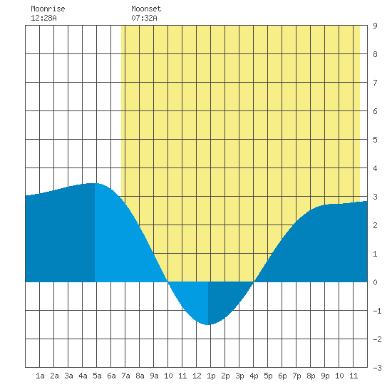 Akun Island tide chart for Thursday, July 14, 2022