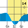Akun Island tide chart for Thursday, July 14, 2022