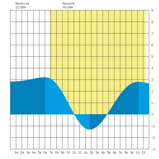 Akun Island tide chart for Friday, July 15, 2022
