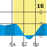 Akun Island tide chart for Saturday, July 16, 2022