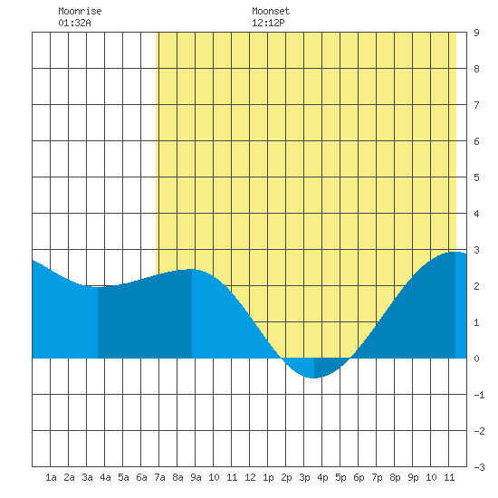 Akun Island tide chart for Sunday, July 17, 2022