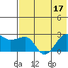 Akun Island tide chart for Sunday, July 17, 2022