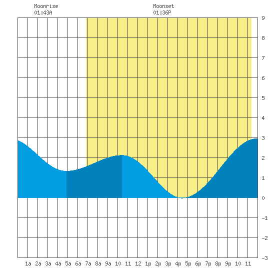 Akun Island tide chart for Monday, July 18, 2022