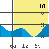 Akun Island tide chart for Monday, July 18, 2022