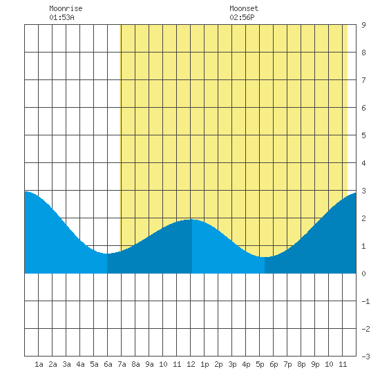 Akun Island tide chart for Tuesday, July 19, 2022