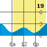 Akun Island tide chart for Tuesday, July 19, 2022