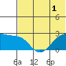 Akun Island tide chart for Friday, July 1, 2022