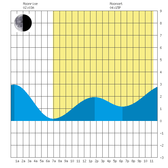Akun Island tide chart for Wednesday, July 20, 2022