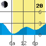 Akun Island tide chart for Wednesday, July 20, 2022