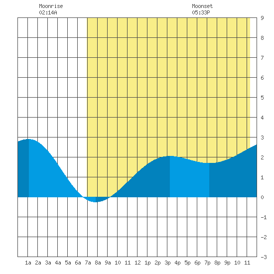 Akun Island tide chart for Thursday, July 21, 2022