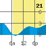 Akun Island tide chart for Thursday, July 21, 2022