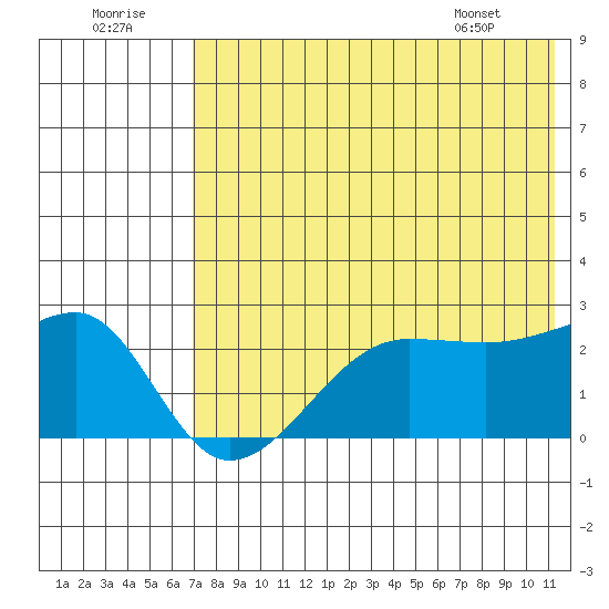 Akun Island tide chart for Friday, July 22, 2022