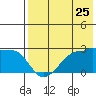 Akun Island tide chart for Monday, July 25, 2022