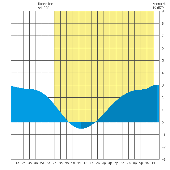 Akun Island tide chart for Tuesday, July 26, 2022