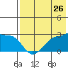 Akun Island tide chart for Tuesday, July 26, 2022