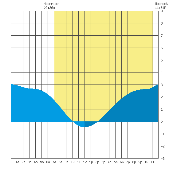 Akun Island tide chart for Wednesday, July 27, 2022