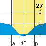 Akun Island tide chart for Wednesday, July 27, 2022