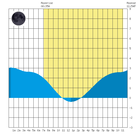 Akun Island tide chart for Thursday, July 28, 2022