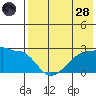 Akun Island tide chart for Thursday, July 28, 2022