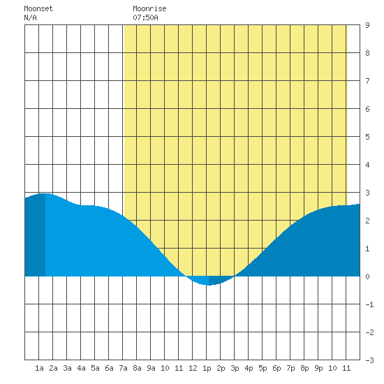 Akun Island tide chart for Friday, July 29, 2022